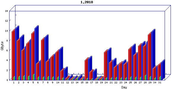 Traffic statistics, totals for buddha.buh.org_3