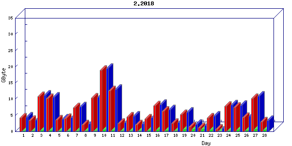 Traffic statistics, totals for buddha.buh.org_3