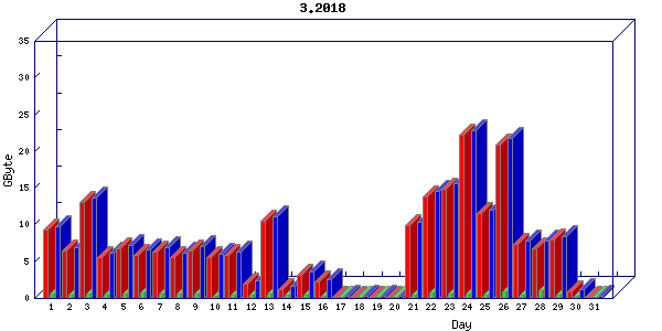 Traffic statistics, totals for buddha.buh.org_3