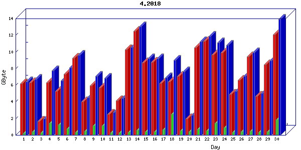 Traffic statistics, totals for buddha.buh.org_3