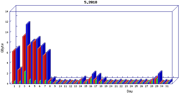 Traffic statistics, totals for buddha.buh.org_3