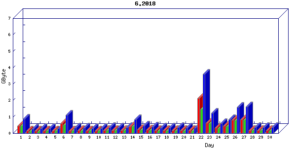 Traffic statistics, totals for buddha.buh.org_3