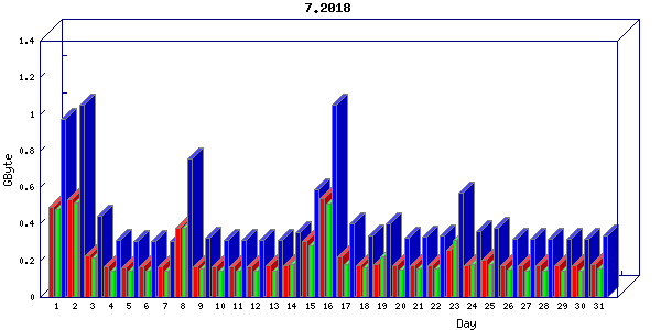 Traffic statistics, totals for buddha.buh.org_3