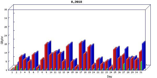 Traffic statistics, totals for buddha.buh.org_3