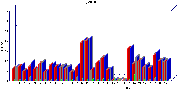 Traffic statistics, totals for buddha.buh.org_3