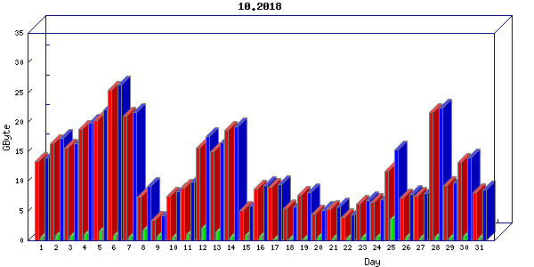Traffic statistics, totals for buddha.buh.org_3