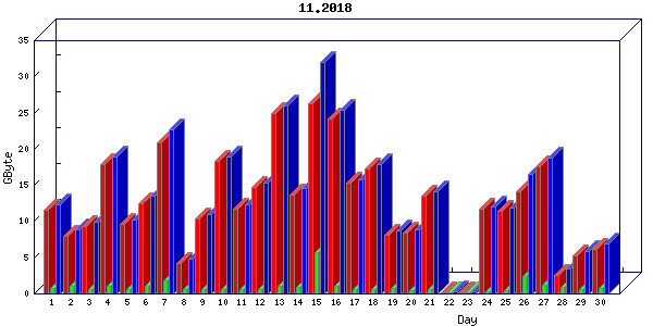 Traffic statistics, totals for buddha.buh.org_3