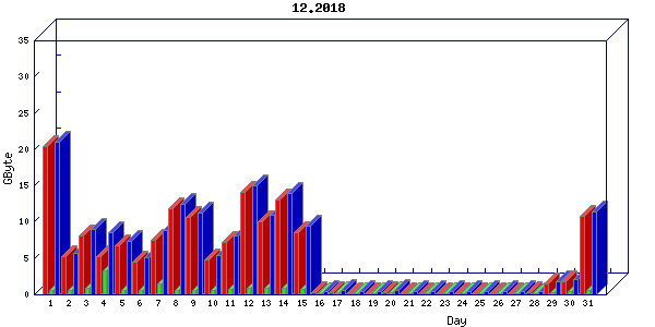 Traffic statistics, totals for buddha.buh.org_3