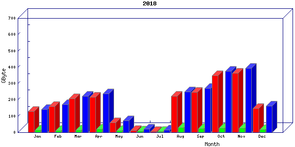 Traffic statistics, totals for buddha.buh.org_3