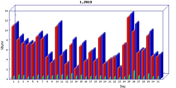 Traffic statistics, totals for buddha.buh.org_3