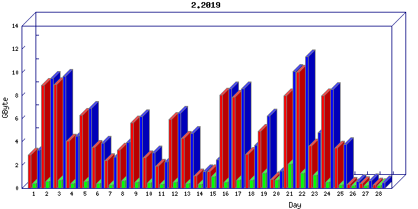 Traffic statistics, totals for buddha.buh.org_3