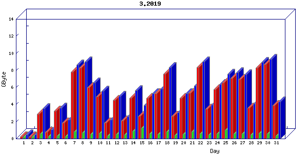 Traffic statistics, totals for buddha.buh.org_3