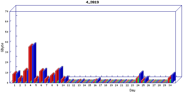 Traffic statistics, totals for buddha.buh.org_3