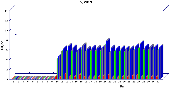 Traffic statistics, totals for buddha.buh.org_3