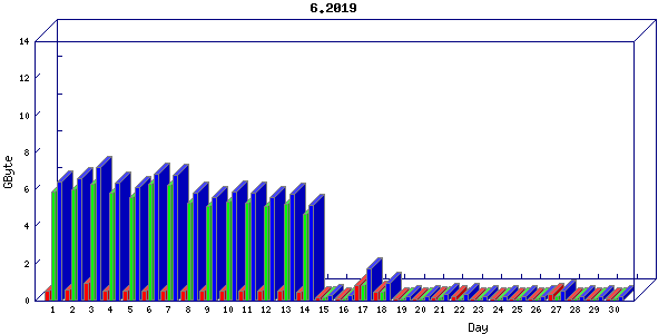 Traffic statistics, totals for buddha.buh.org_3