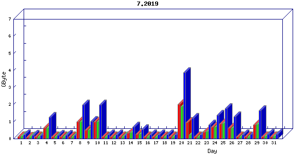 Traffic statistics, totals for buddha.buh.org_3
