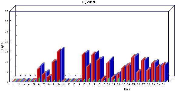 Traffic statistics, totals for buddha.buh.org_3