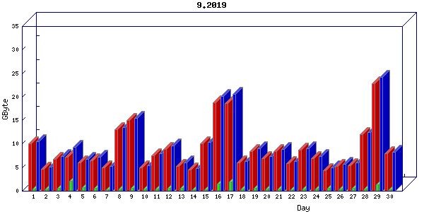 Traffic statistics, totals for buddha.buh.org_3