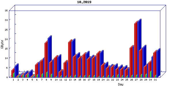 Traffic statistics, totals for buddha.buh.org_3
