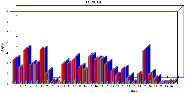 Traffic statistics, totals for buddha.buh.org_3