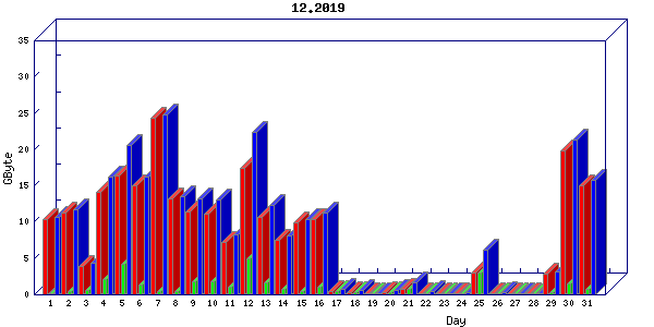 Traffic statistics, totals for buddha.buh.org_3