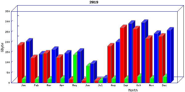 Traffic statistics, totals for buddha.buh.org_3