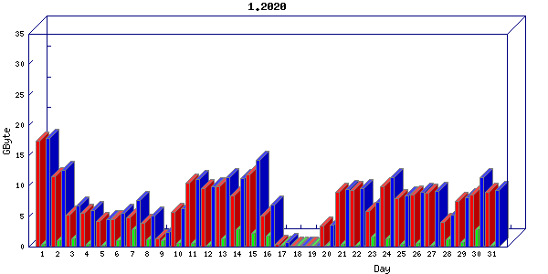 Traffic statistics, totals for buddha.buh.org_3