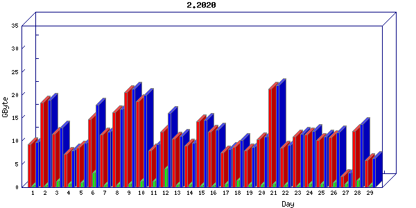 Traffic statistics, totals for buddha.buh.org_3
