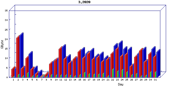 Traffic statistics, totals for buddha.buh.org_3