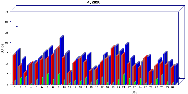 Traffic statistics, totals for buddha.buh.org_3