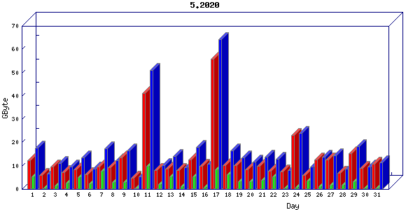 Traffic statistics, totals for buddha.buh.org_3