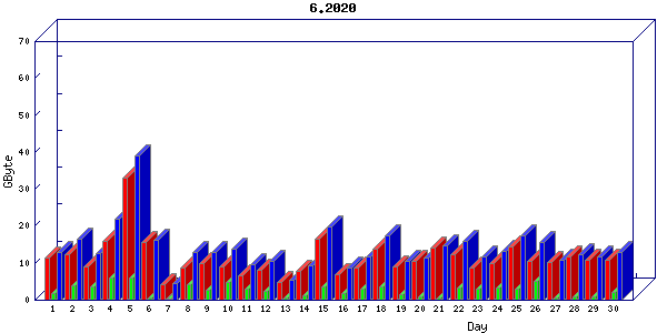Traffic statistics, totals for buddha.buh.org_3