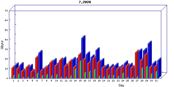 Traffic statistics, totals for buddha.buh.org_3