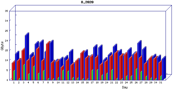 Traffic statistics, totals for buddha.buh.org_3
