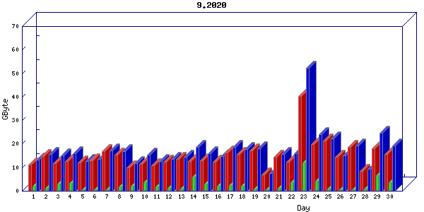 Traffic statistics, totals for buddha.buh.org_3