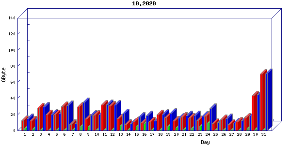 Traffic statistics, totals for buddha.buh.org_3