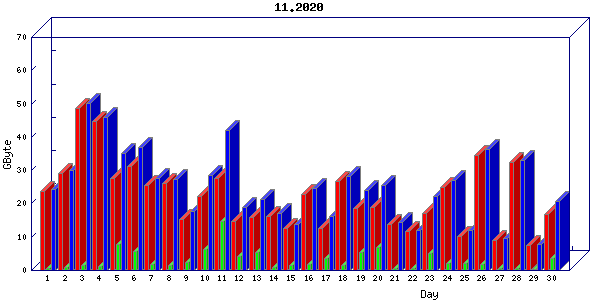 Traffic statistics, totals for buddha.buh.org_3