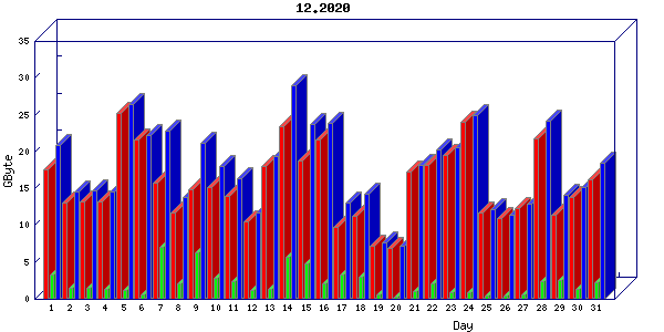 Traffic statistics, totals for buddha.buh.org_3