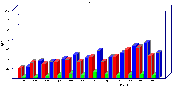 Traffic statistics, totals for buddha.buh.org_3