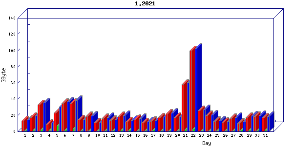 Traffic statistics, totals for buddha.buh.org_3