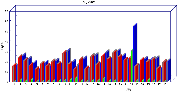 Traffic statistics, totals for buddha.buh.org_3