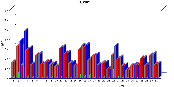 Traffic statistics, totals for buddha.buh.org_3