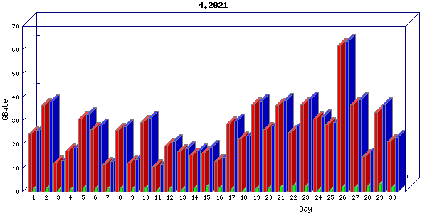 Traffic statistics, totals for buddha.buh.org_3