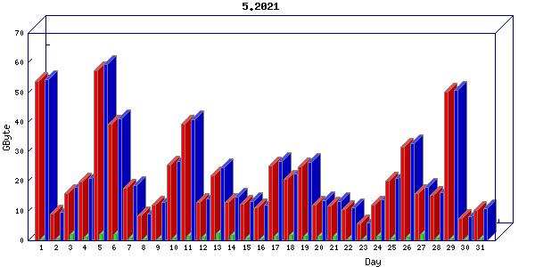 Traffic statistics, totals for buddha.buh.org_3