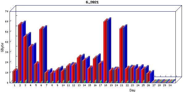 Traffic statistics, totals for buddha.buh.org_3