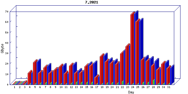 Traffic statistics, totals for buddha.buh.org_3