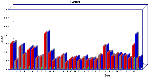 Traffic statistics, totals for buddha.buh.org_3