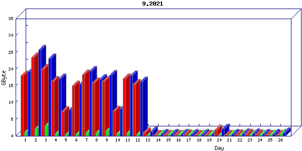 Traffic statistics, totals for buddha.buh.org_3