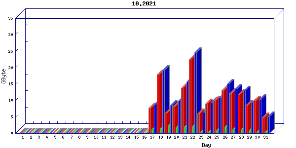 Traffic statistics, totals for buddha.buh.org_3