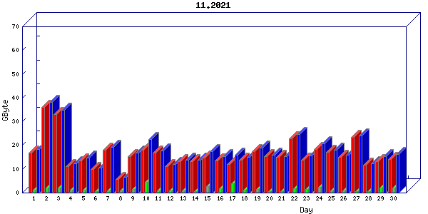 Traffic statistics, totals for buddha.buh.org_3